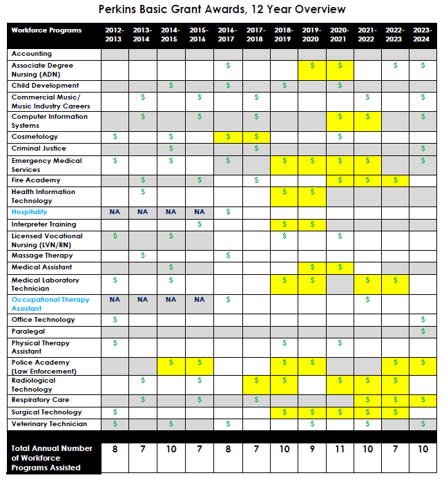 Perkins-Basic-Grant-Awards-at-MCC,-Overview,-2012-2013-to-2023-2024.png