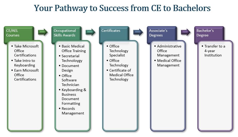 Image outlining the pathways and credentials.