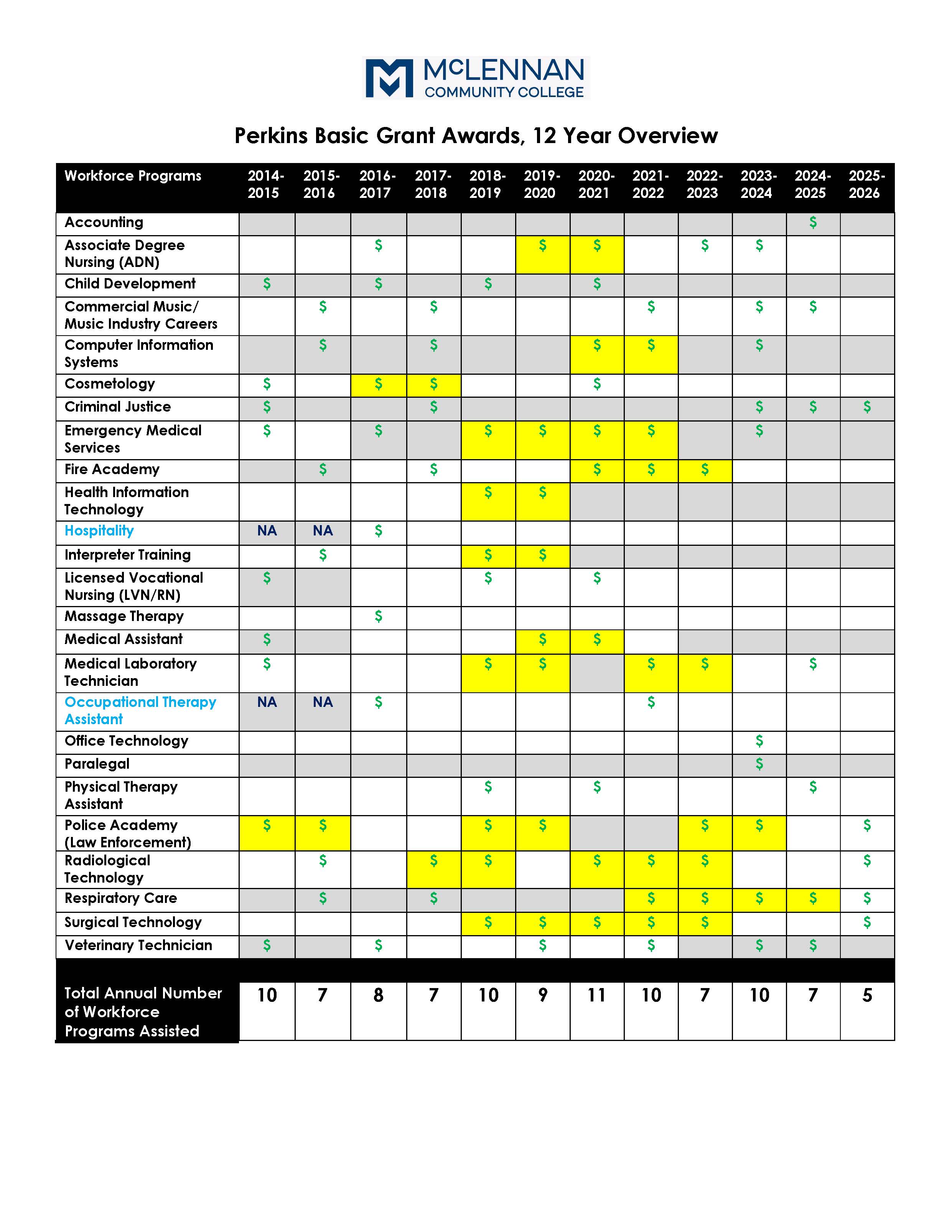 Perkins Basic Grant Awards at MCC, Overview, 2014-2015 to 2025-2026